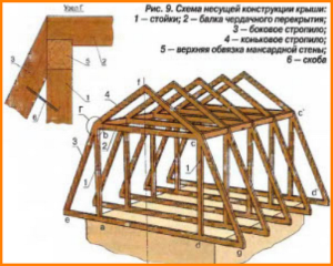 Карниз для мансарды с ломаной крышей