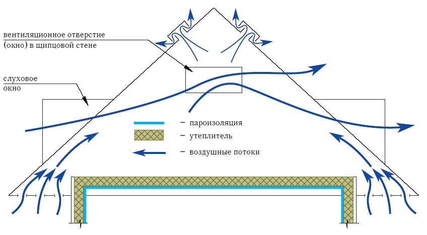 Схема вентиляции чердака